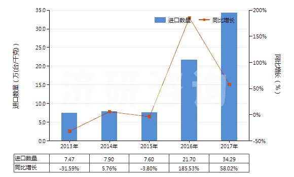 2013-2017年中國回轉(zhuǎn)式軸向柱塞泵(HS84136060)進(jìn)口量及增速統(tǒng)計